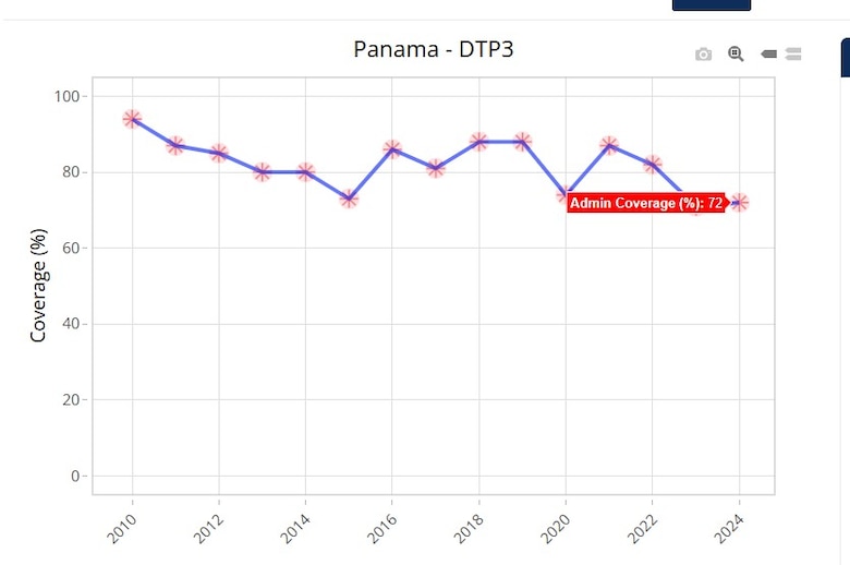 Vacunación infantil: OMS insta a Panamá a comprobar datos con encuesta