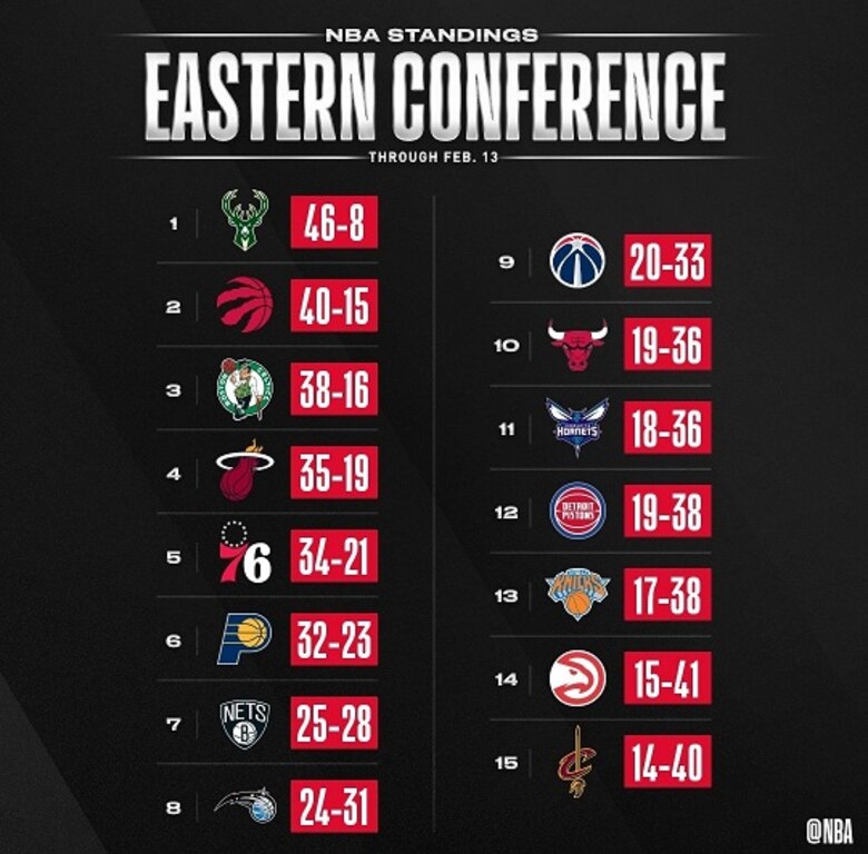 Arranca la segunda mitad de la NBA con los Lakers y Bucks como fuertes candidatos al título