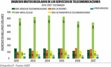 Titanes en el sector de telecomunicación