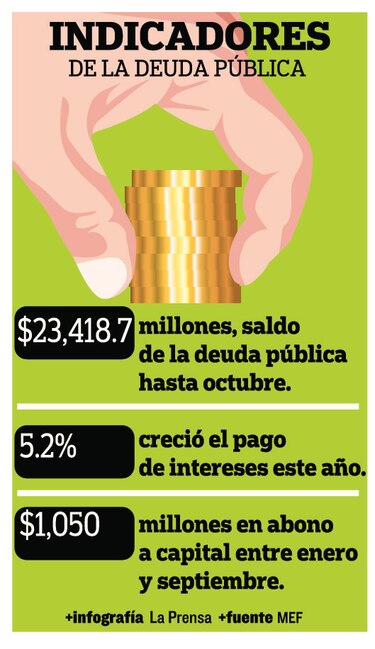 Unos mil millones en interés de deuda