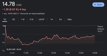 Tres días de desplome accionario para First Quantum Minerals