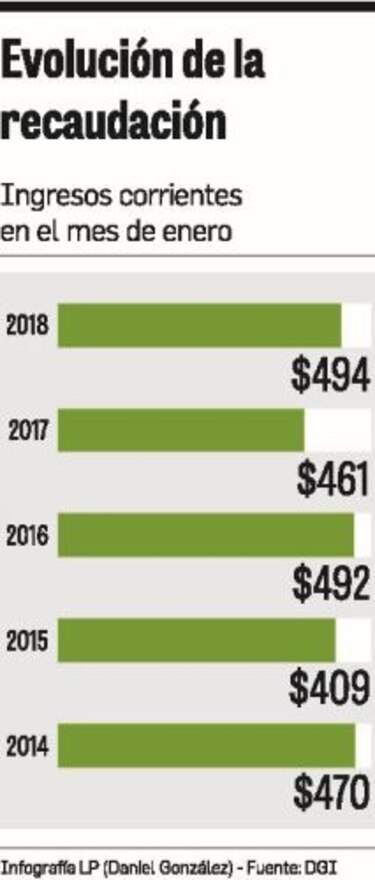 Gobierno recauda $494 millones en enero, un 7% más