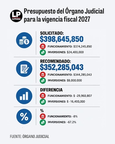 Estos son los recortes del MEF que afectarán al Órgano Judicial
