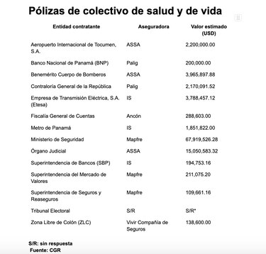 La lista de las pólizas privadas del Estado: 43 entidades y $95.5 millones en seguros