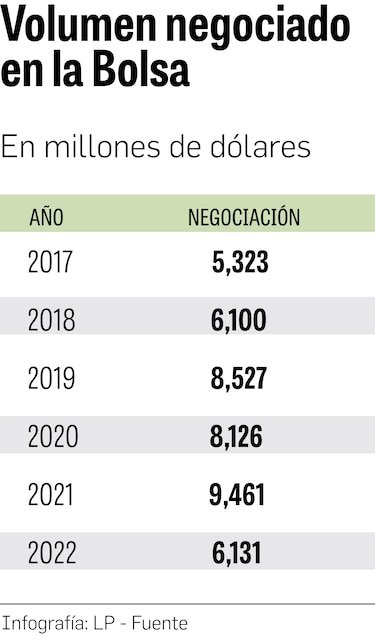 Negociación en Bolsa cae $3,330 millones en entorno de incertidumbre