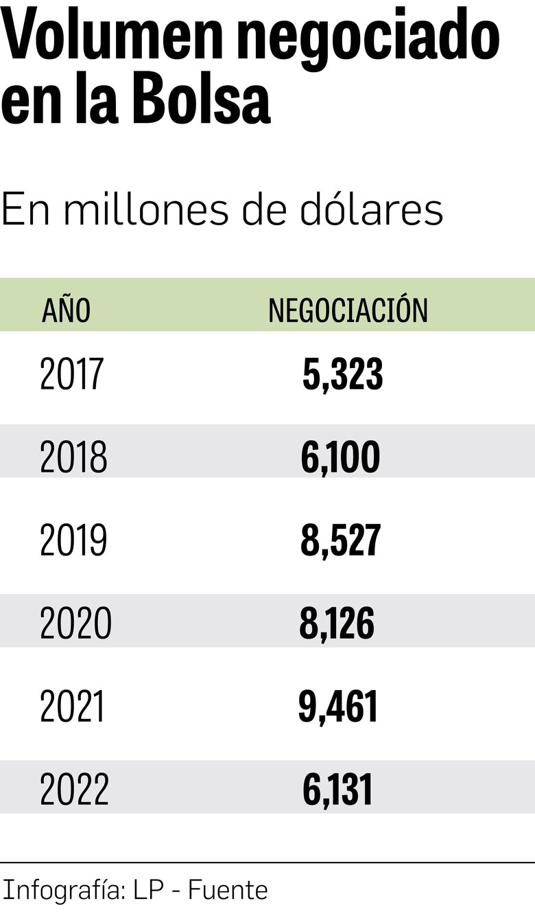 Negociación en Bolsa cae $3,330 millones en entorno de incertidumbre