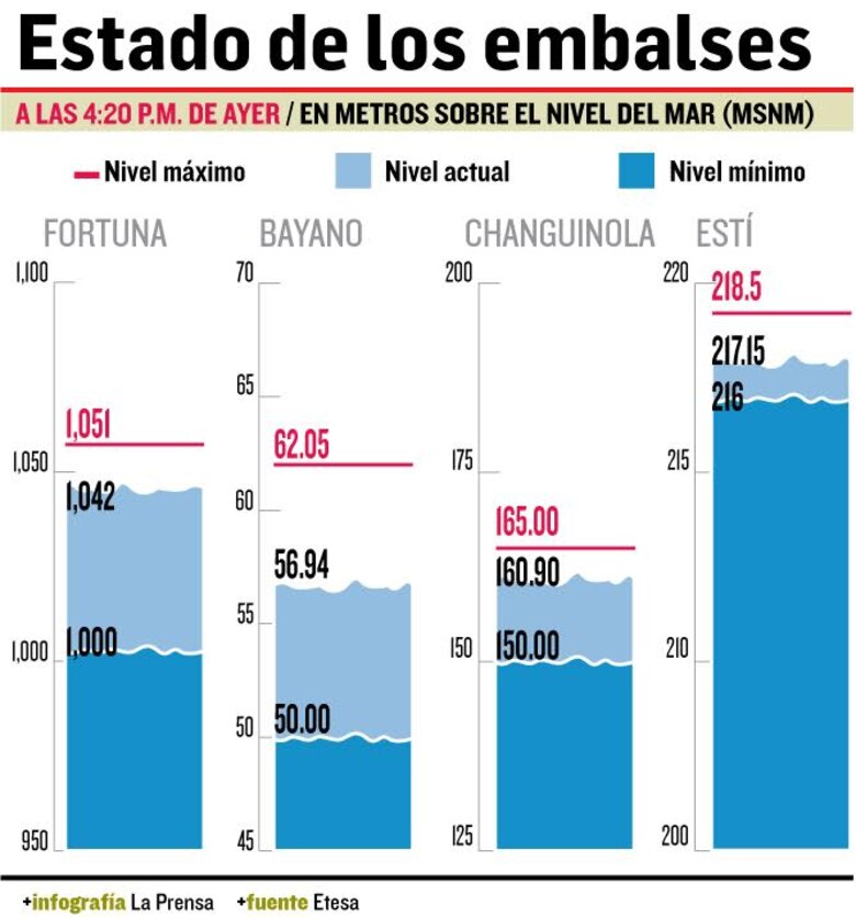 Crece nivel de los embalses