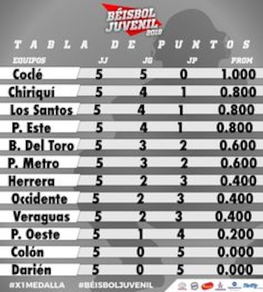 Coclé se mantiene líder y Chiriquí le arrebata invicto a Los Santos