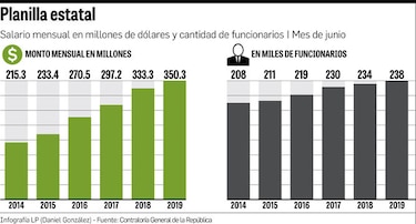 Planilla estatal costó $2 mil millones en 6 meses