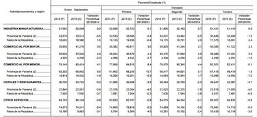 Hoteles y restaurantes de Panamá reducen personal en 3.5%; comercio al por menor lo incrementa en 4.1%