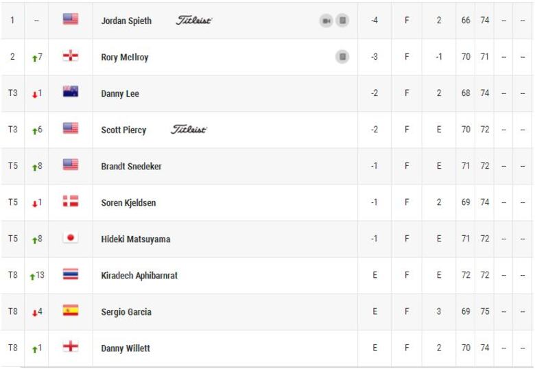 Spieth sigue de líder en el Masters