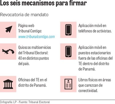 Capitalinos respaldan con su firma proceso de revocatoria a Fábrega