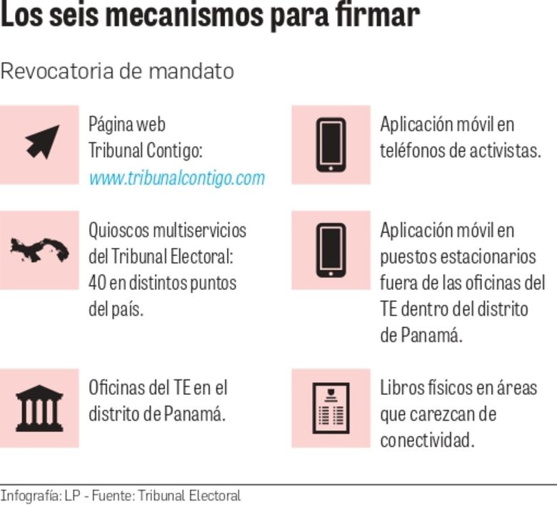 Capitalinos respaldan con su firma proceso de revocatoria a Fábrega