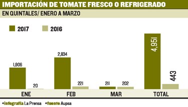 Sector agrícola azotado por las importaciones