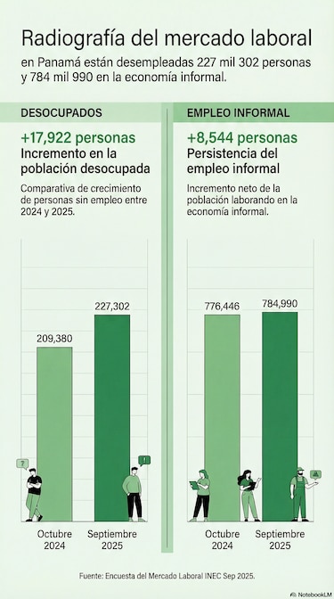 El costo de la deuda: Panamá pagó $3,019 millones en intereses en un año