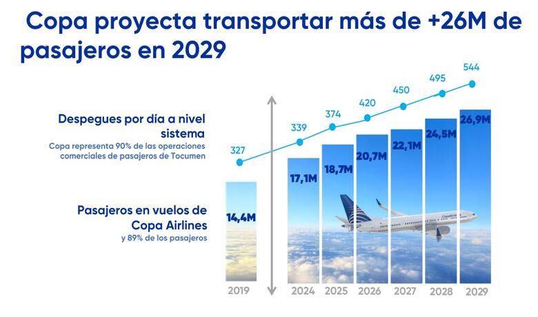 Copa Airlines espera generar más de 3 mil empleos adicionales en 5 años