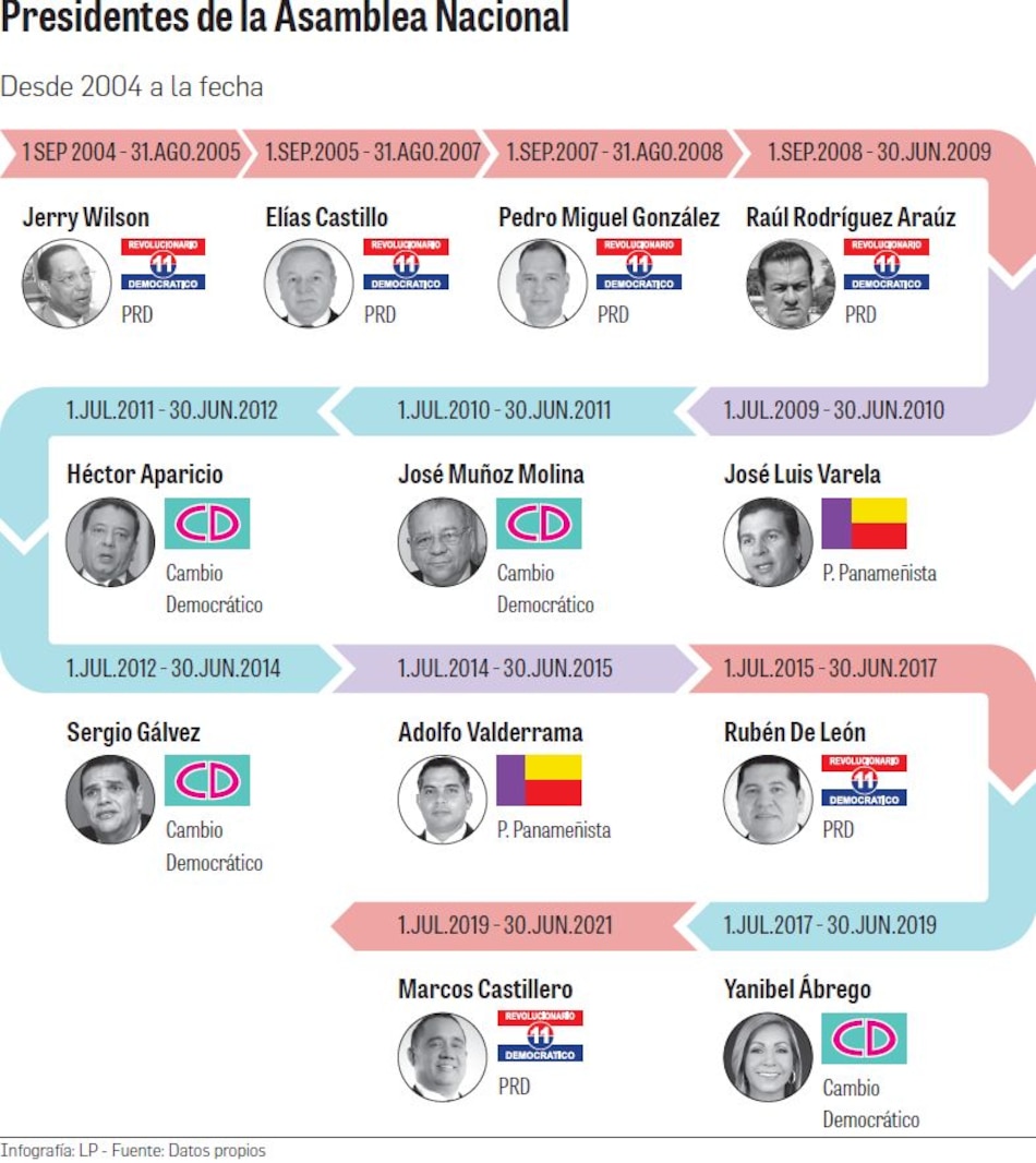 Cuando el PRD gobierna la Asamblea Nacional