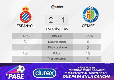 RCD Espanyol Barcelona cierra una etapa de tropiezos tras el 2-1 ante Getafe