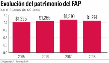 El FAP recibiría por primera vez aportes del Canal de Panamá