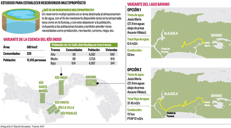 Estudios de río Indio y Bayano, con 70% y 85% de avance