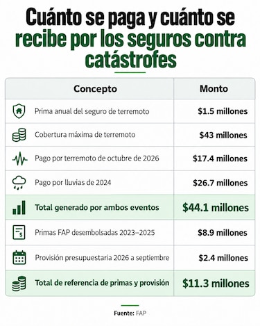 Panamá prevé ampliar la cobertura de seguros contra riesgos por desastres y catástrofes como terremotos