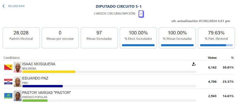 Darién tendrá un diputado que fue investigado por narcotráfico
