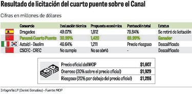 Chinos harán cuarto puente