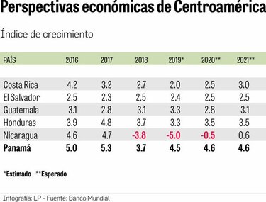 Panamá, entre las economías más dinámicas de la región en 2019 y 2020