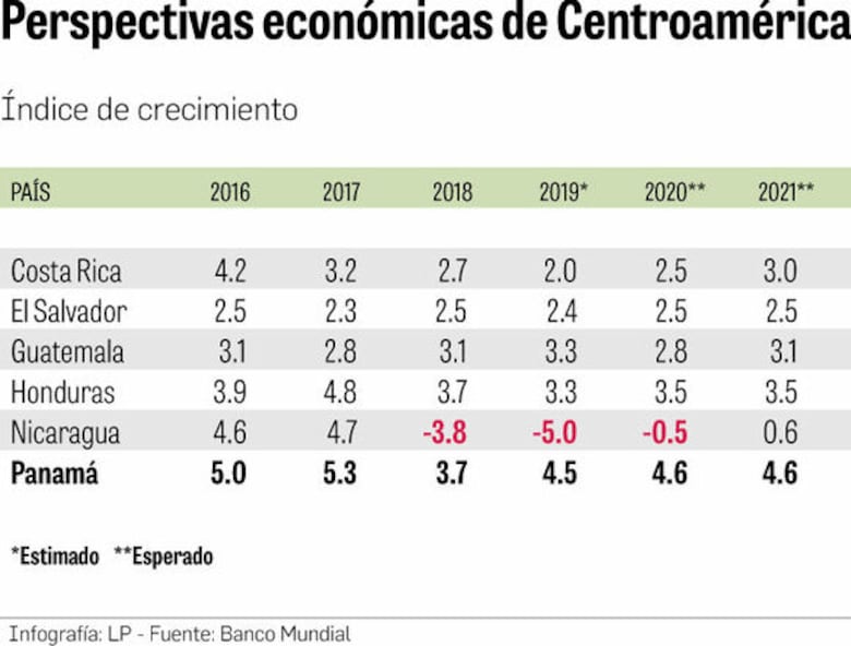 Panamá, entre las economías más dinámicas de la región en 2019 y 2020