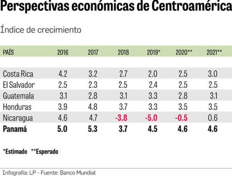 Panamá, entre las economías más dinámicas de la región en 2019 y 2020