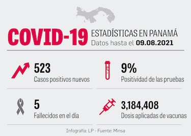 Al 59% de las personas en el país no le alcanzan sus ingresos por la pandemia