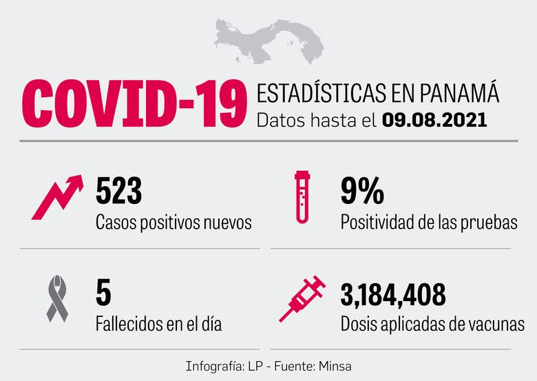 Al 59% de las personas en el país no le alcanzan sus ingresos por la pandemia