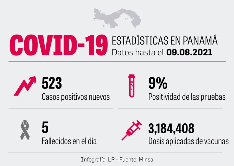 Al 59% de las personas en el país no le alcanzan sus ingresos por la pandemia