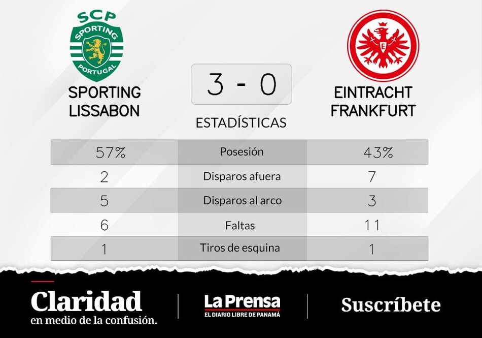 Sporting de Lisboa a la cabeza ante Eintracht Frankfurt en la Grupo D de Champions League