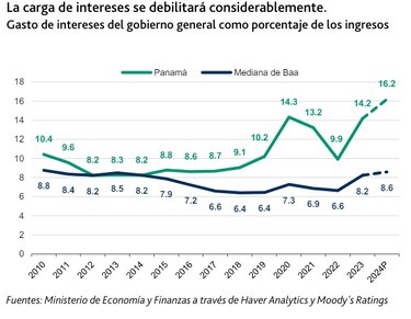 Panamá gasta el 16% de sus ingresos en el pago de intereses; Moody’s alerta de esta presión para el próximo presidente