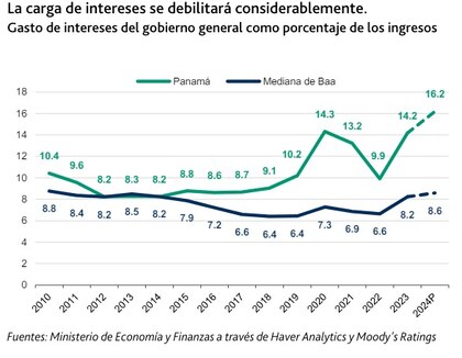 Panamá gasta el 16% de sus ingresos en el pago de intereses; Moody’s alerta de esta presión para el próximo presidente