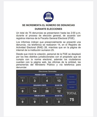 Fiscalía Electoral ha recibido 75 denuncias de presuntas irregularidades