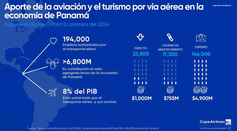 La batalla por los cielos: así compite Panamá contra otros centros de transporte aéreos de Latinoamérica