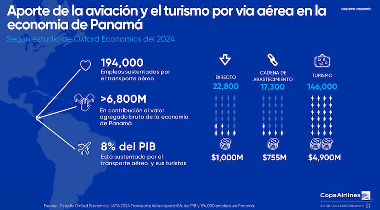La batalla por los cielos: así compite Panamá contra otros centros de transporte aéreos de Latinoamérica