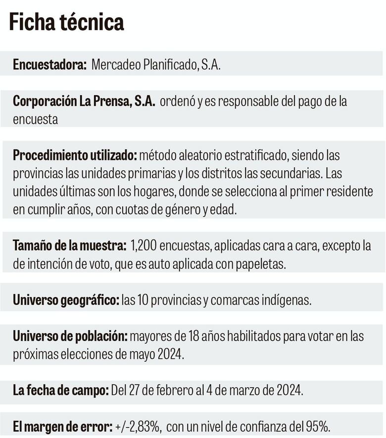 Reflejos políticos: análisis de la encuesta nacional de ‘La Prensa’