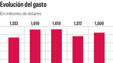 $1,500 millones de gasto en subsidios